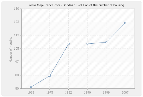 Dondas : Evolution of the number of housing