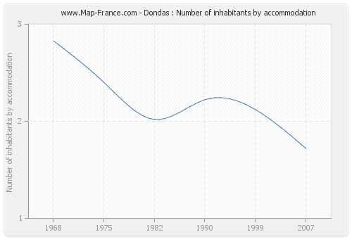 Dondas : Number of inhabitants by accommodation