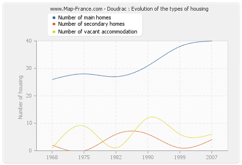 Doudrac : Evolution of the types of housing