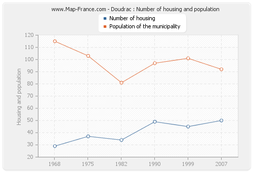 Doudrac : Number of housing and population