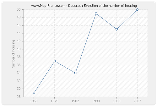 Doudrac : Evolution of the number of housing