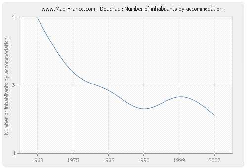 Doudrac : Number of inhabitants by accommodation