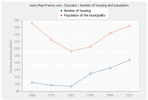 Douzains : Number of housing and population