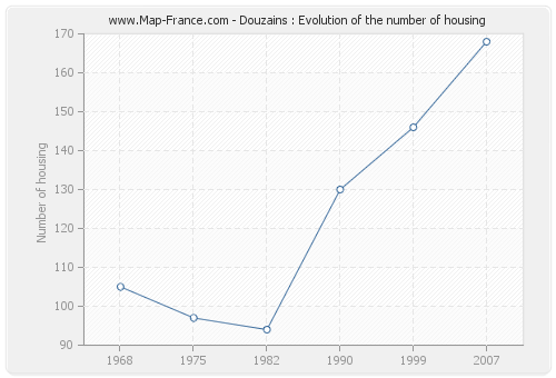 Douzains : Evolution of the number of housing