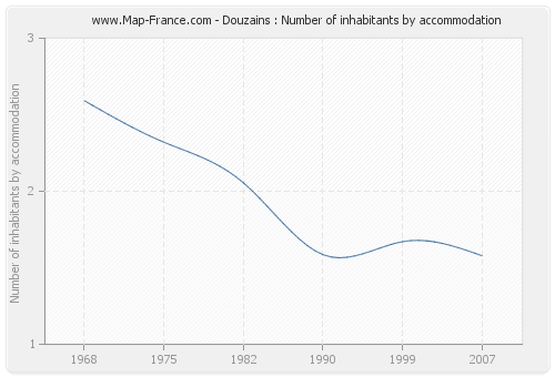 Douzains : Number of inhabitants by accommodation