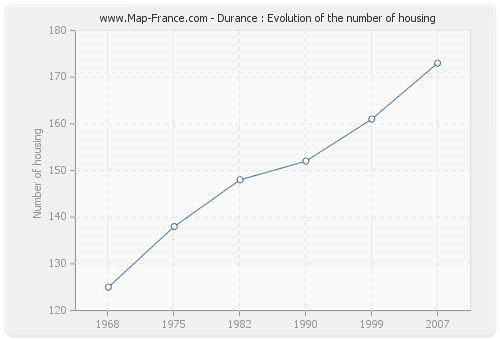 Durance : Evolution of the number of housing