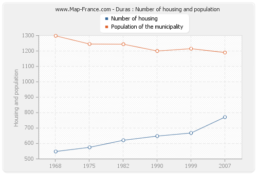 Duras : Number of housing and population