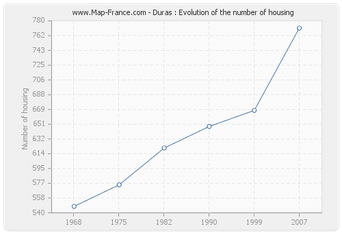Duras : Evolution of the number of housing
