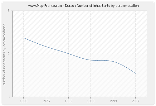 Duras : Number of inhabitants by accommodation
