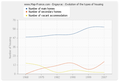 Engayrac : Evolution of the types of housing