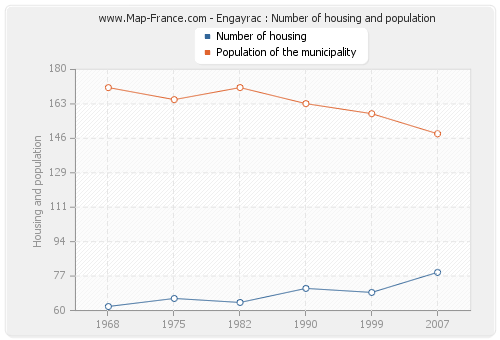 Engayrac : Number of housing and population