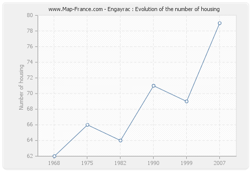 Engayrac : Evolution of the number of housing