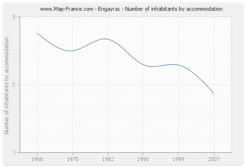 Engayrac : Number of inhabitants by accommodation