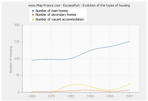 Escassefort : Evolution of the types of housing