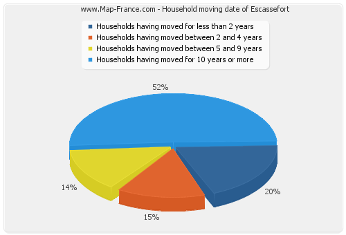 Household moving date of Escassefort