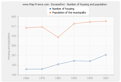 Escassefort : Number of housing and population