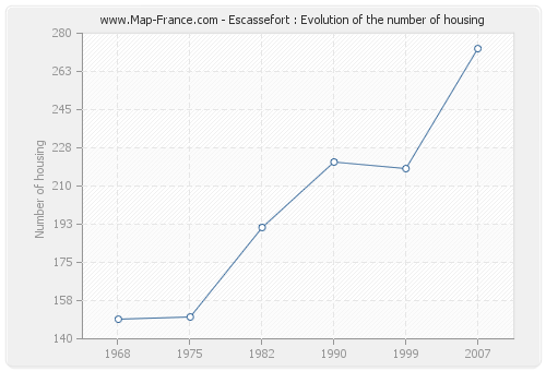Escassefort : Evolution of the number of housing