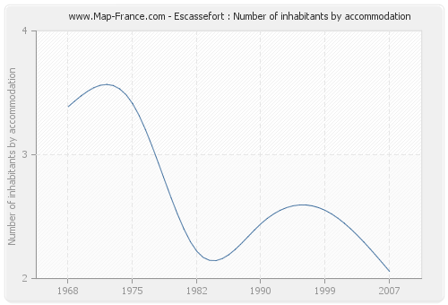 Escassefort : Number of inhabitants by accommodation