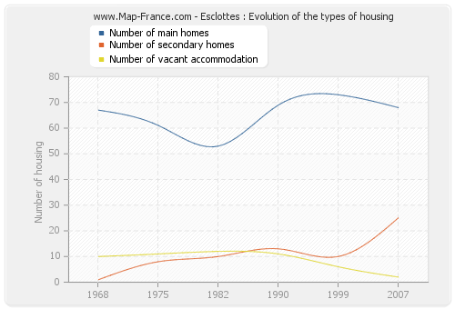 Esclottes : Evolution of the types of housing