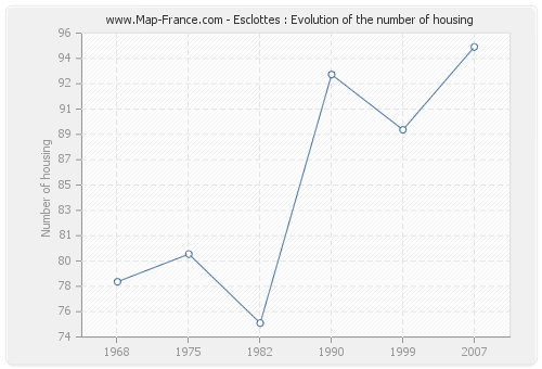 Esclottes : Evolution of the number of housing