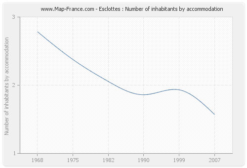Esclottes : Number of inhabitants by accommodation