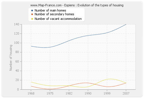 Espiens : Evolution of the types of housing