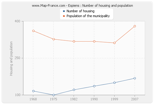 Espiens : Number of housing and population