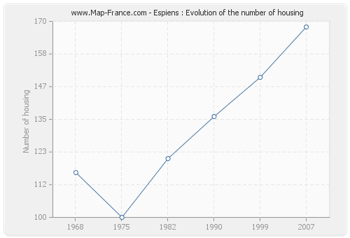 Espiens : Evolution of the number of housing
