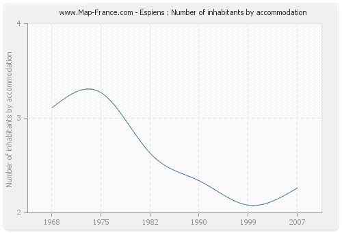 Espiens : Number of inhabitants by accommodation