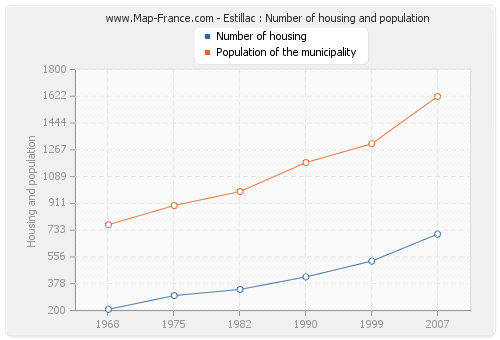 Estillac : Number of housing and population