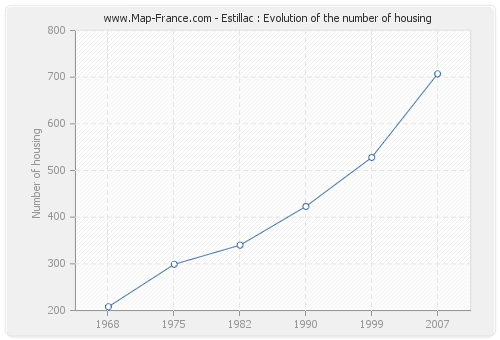 Estillac : Evolution of the number of housing