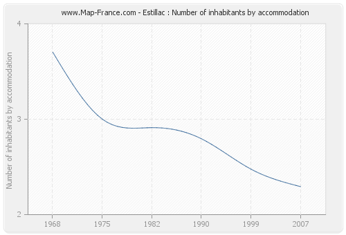 Estillac : Number of inhabitants by accommodation