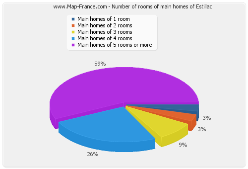 Number of rooms of main homes of Estillac