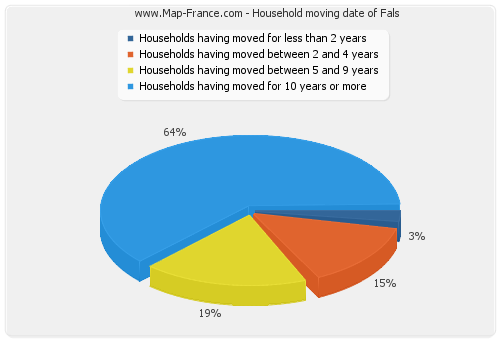 Household moving date of Fals