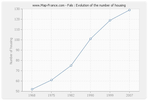 Fals : Evolution of the number of housing