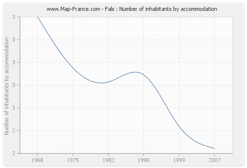 Fals : Number of inhabitants by accommodation