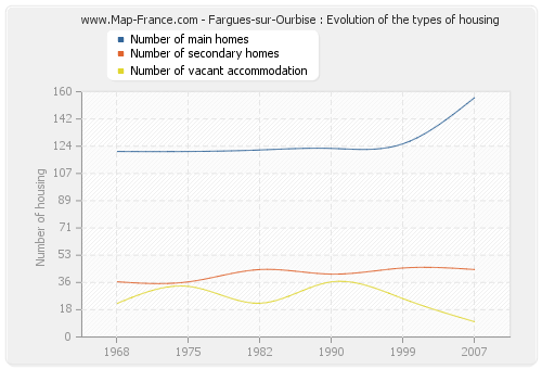 Fargues-sur-Ourbise : Evolution of the types of housing