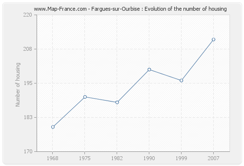 Fargues-sur-Ourbise : Evolution of the number of housing