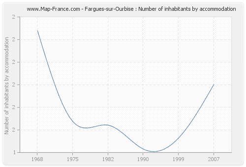 Fargues-sur-Ourbise : Number of inhabitants by accommodation