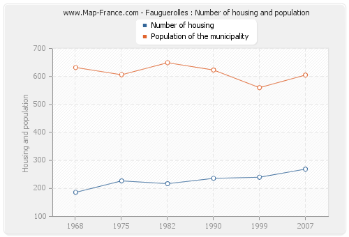 Fauguerolles : Number of housing and population