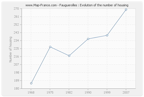 Fauguerolles : Evolution of the number of housing