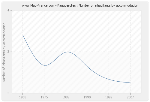 Fauguerolles : Number of inhabitants by accommodation