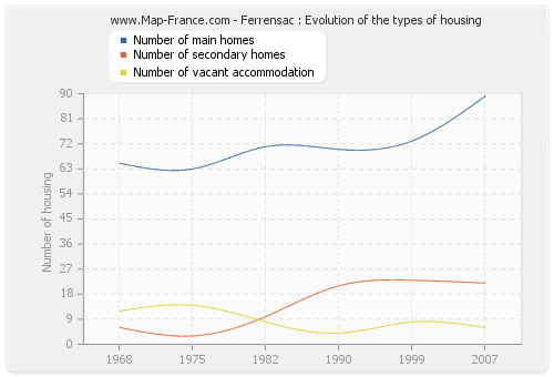Ferrensac : Evolution of the types of housing