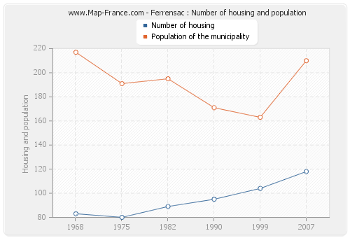 Ferrensac : Number of housing and population
