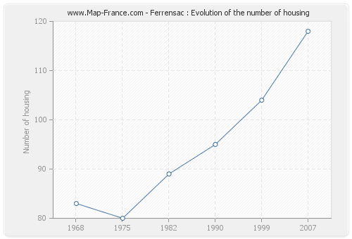 Ferrensac : Evolution of the number of housing