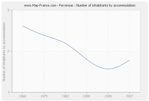 Ferrensac : Number of inhabitants by accommodation