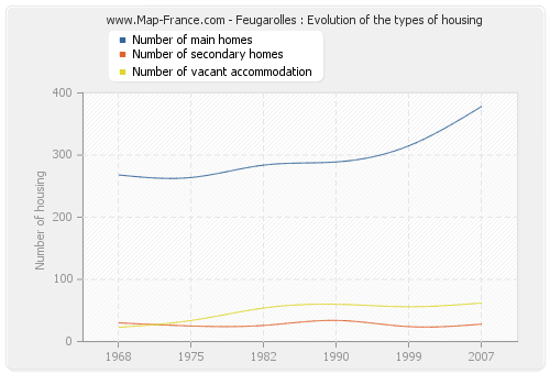 Feugarolles : Evolution of the types of housing