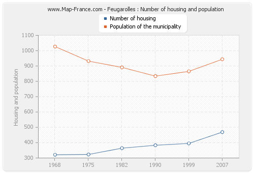 Feugarolles : Number of housing and population