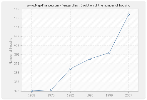 Feugarolles : Evolution of the number of housing