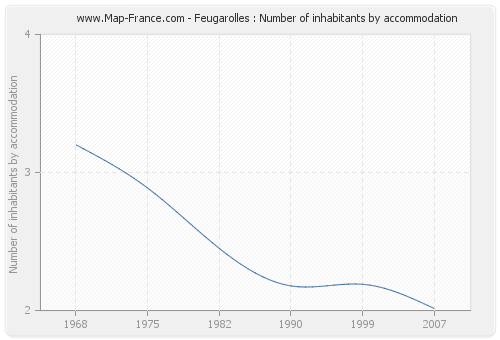 Feugarolles : Number of inhabitants by accommodation